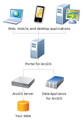 Portal deployment scenario supplemented with Data Appliance for ArcGIS Portal deployment scenario supplemented with Data Appliance for ArcGIS